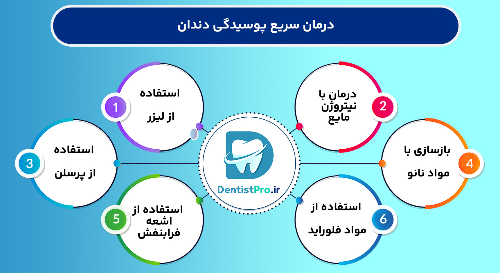 درمان سریع پوسیدگی دندان با روش های نوین+ 10 روش شگفت آور